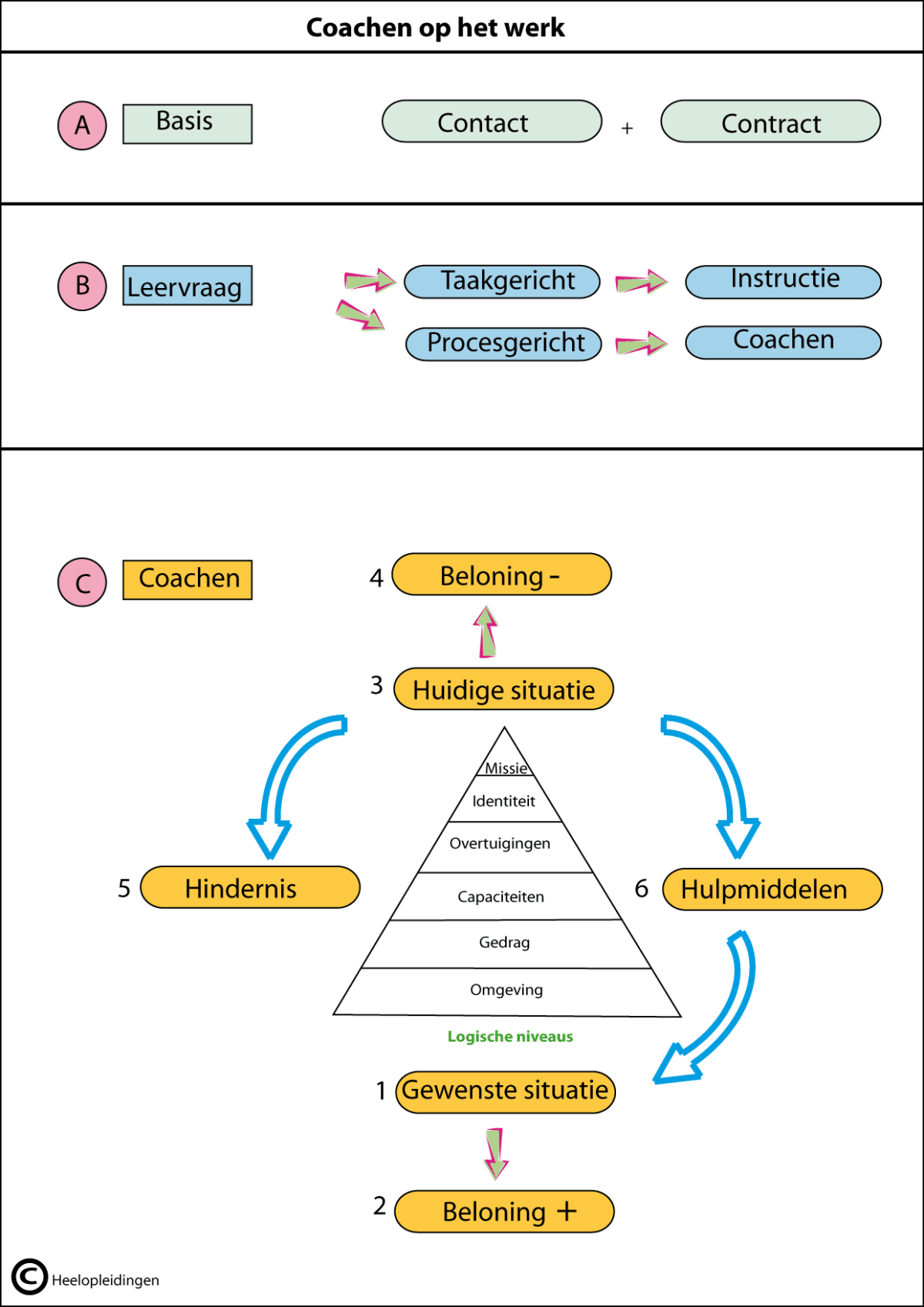Cirkel met coachprocesstappen in centrum pyramide met de logische niveaus